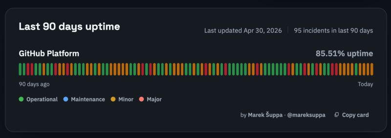 The Missing GitHub Status Page, showing 85.51% uptime and 95 incidents over the last 90 days