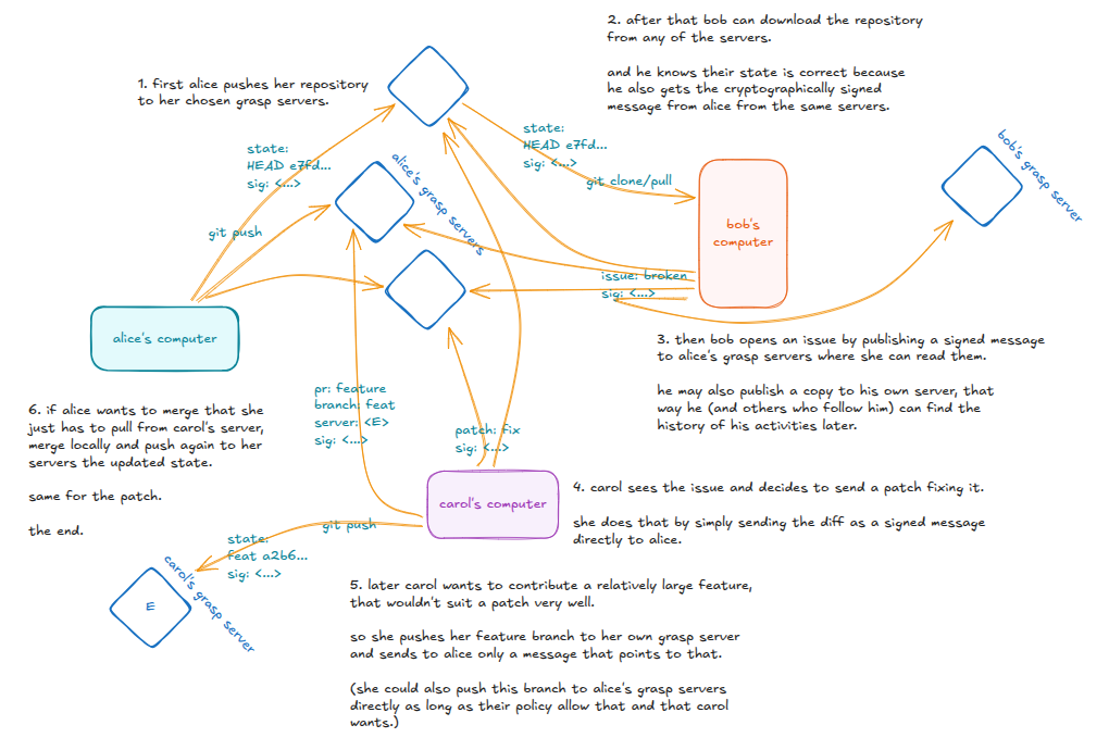 A hand-drawn diagram of the GRASP protocol in six numbered steps: alice pushes her repository and a signed state event to her own GRASP servers; bob clones from any of them and verifies alice's signature; bob opens an issue as a signed message published to her servers and copied to his own; carol sends a patch as a signed diff; carol pushes a larger feature branch to her own GRASP server and sends alice a pointer to it; alice pulls from carol's server, merges locally, and pushes the updated state back to her own