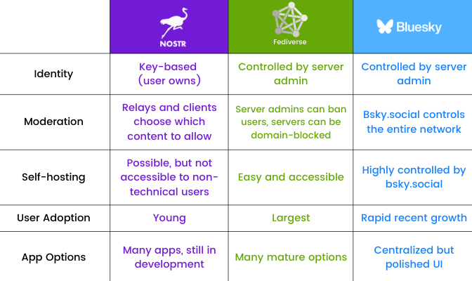 Comparison of Nostr, Fediverse, and Bluesky