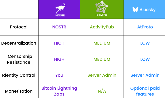 Comparison of Nostr, Fediverse, and Bluesky