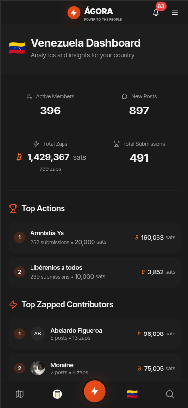 Agora Venezuela Dashboard showing 396 active members, 897 posts, 1.4 million sats in total zaps, and top actions